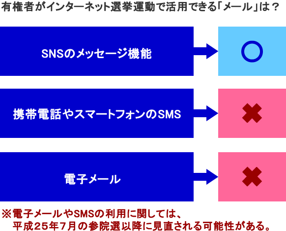 有権者がインターネット選挙運動で活用できる「メール」は？