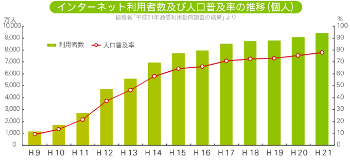 インターネット利用者及び人口普及率の推移