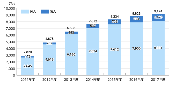 スマートフォン契約数は、2012年度の4878万台から、2017年度には9174万台に到達 MCPCスマートフォン活用委員会および株式会社インプレスR&D調べ