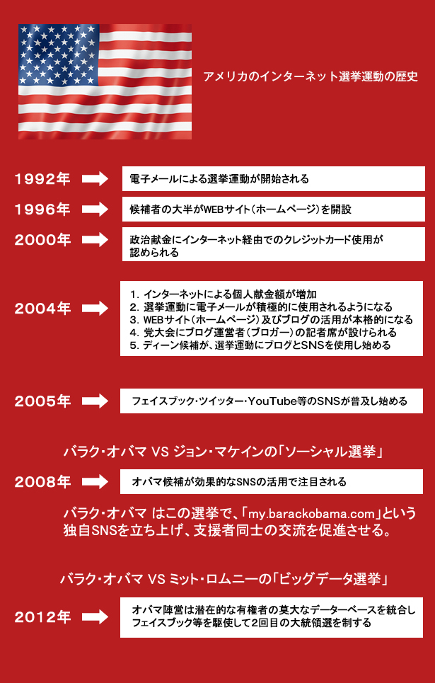 アメリカのインターネット選挙運動の歴史