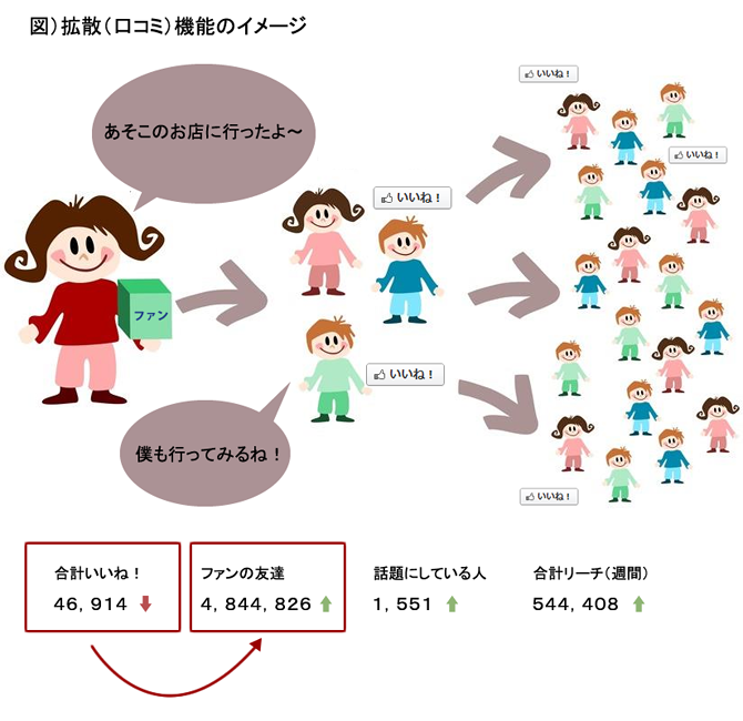 拡散（口コミ）機能のイメージ